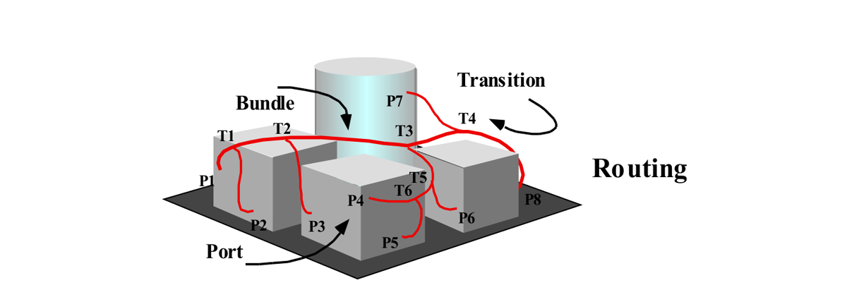 Figure 1.1 from the thesis: an eight-port harness routed through blocks and a cylinder
