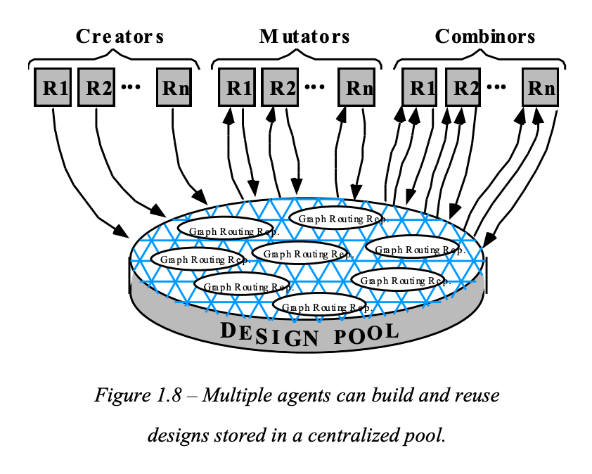 Figure 1.8 from thesis: Creators, Mutators, and Combinors feeding into a centralized Design Pool containing Graph Routing Representations