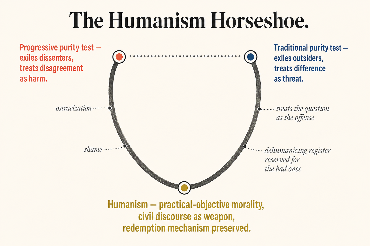 A horseshoe-shaped diagram. The left tip in coral labeled progressive purity test, exiles dissenters, treats disagreement as harm. The right tip in navy labeled traditional purity test, exiles outsiders, treats difference as threat. The bottom of the curve labeled in gold, humanism, practical-objective morality, civil discourse as weapon, redemption mechanism preserved. Annotations along the curve: ostracization, shame, treats the question as the offense, dehumanizing register reserved for the bad ones.