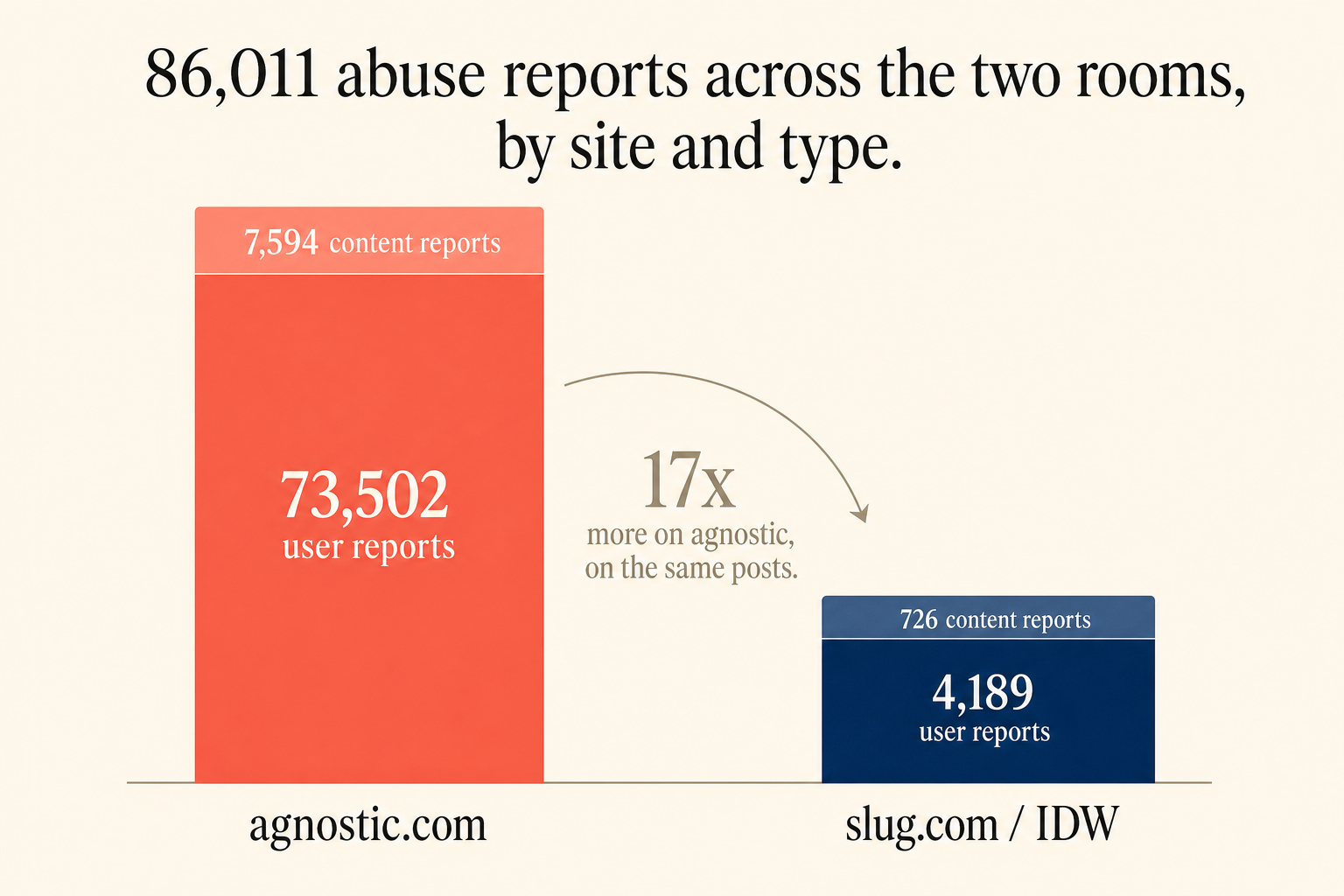 Two stacked bar charts: agnostic 73,502 user + 7,594 content reports, slug/IDW 4,189 user + 726 content reports. Title: '86,011 abuse reports across the two rooms.' Arrow: '17x more on agnostic, on the same posts.'