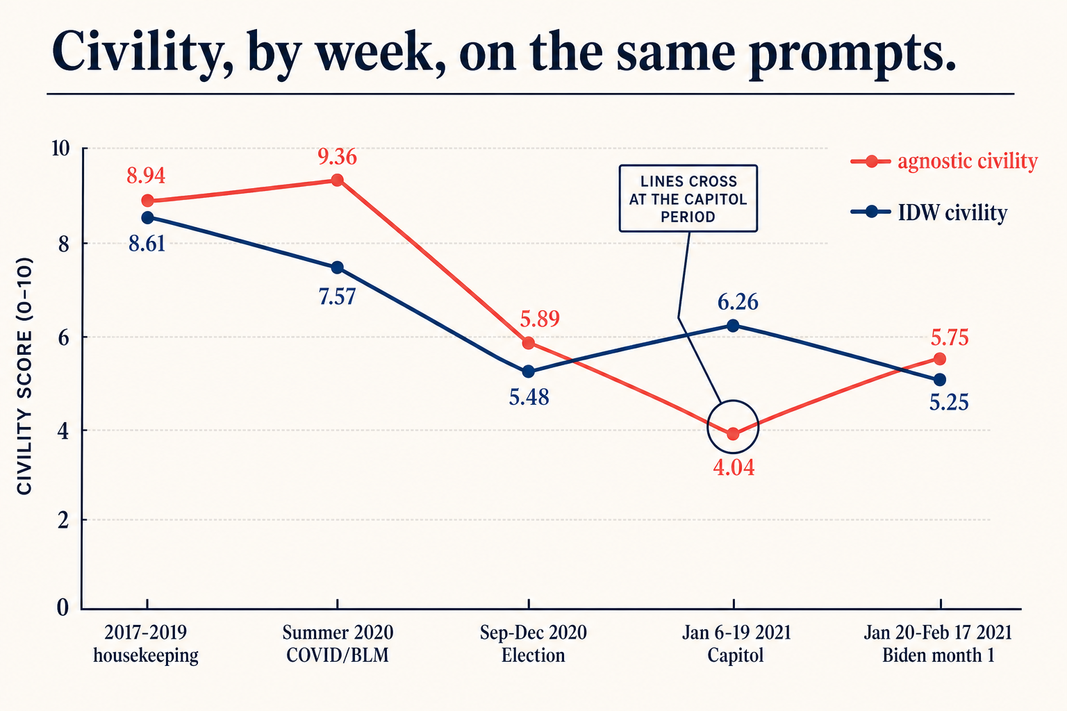A line chart with two lines over five year-window labels. agnostic civility starts at 8.94, peaks at 9.36 in summer 2020, falls to 5.89 then 4.04 during the Capitol period, recovers to 5.75. IDW civility starts at 8.61, falls to 7.57 in summer 2020, falls to 5.48, rises to 6.26 during the Capitol period, lands at 5.25. The two lines cross at the Capitol period.