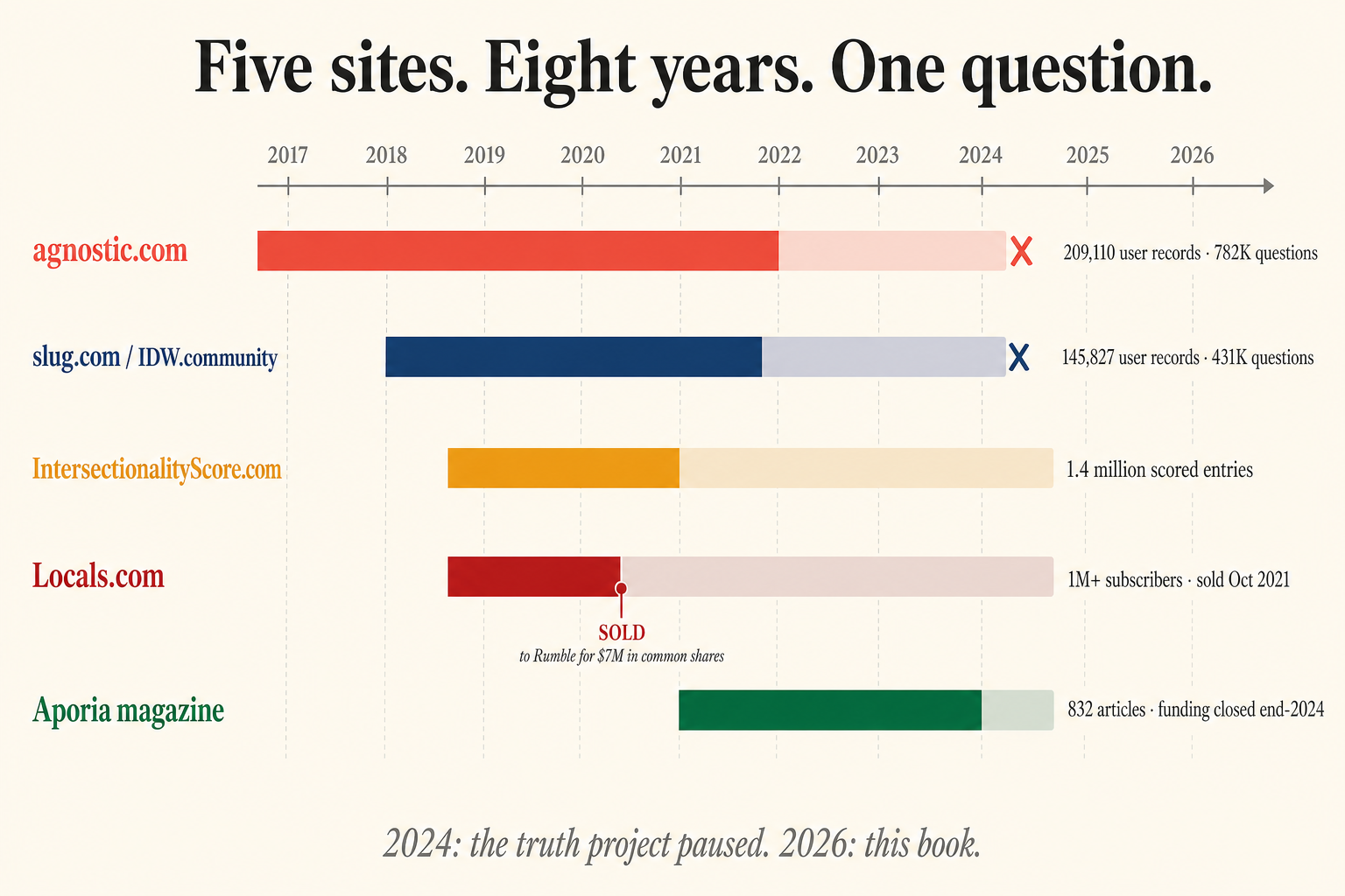 A horizontal timeline 2017-2026 with five colored bars marked active or dormant. agnostic.com (coral, active 2017-2022, dormant 2022-2024, closed): 209,110 user records, 782K questions. slug.com / IDW.community (navy, active 2019-2022, dormant 2022-2024, closed): 145,827 user records, 431K questions. IntersectionalityScore.com (gold, mostly 2018-2019; Peterson week 2018 is the spike; Floyd fortnight 2020 pulsed; the 2020 election did not): 1,441,608 scored entries. Locals.com (deep red, active 2019 to October 2021, sold to Rumble for $7M in common shares, no longer Andrew's afterward): 1M+ subscribers. Aporia magazine (green, active 2022-2024, funding closed end-2024, dormant 2024-2026): 832 articles. Title at top: Five sites. Eight years. One question. Footer: 2024, the truth project paused. 2026, this book.