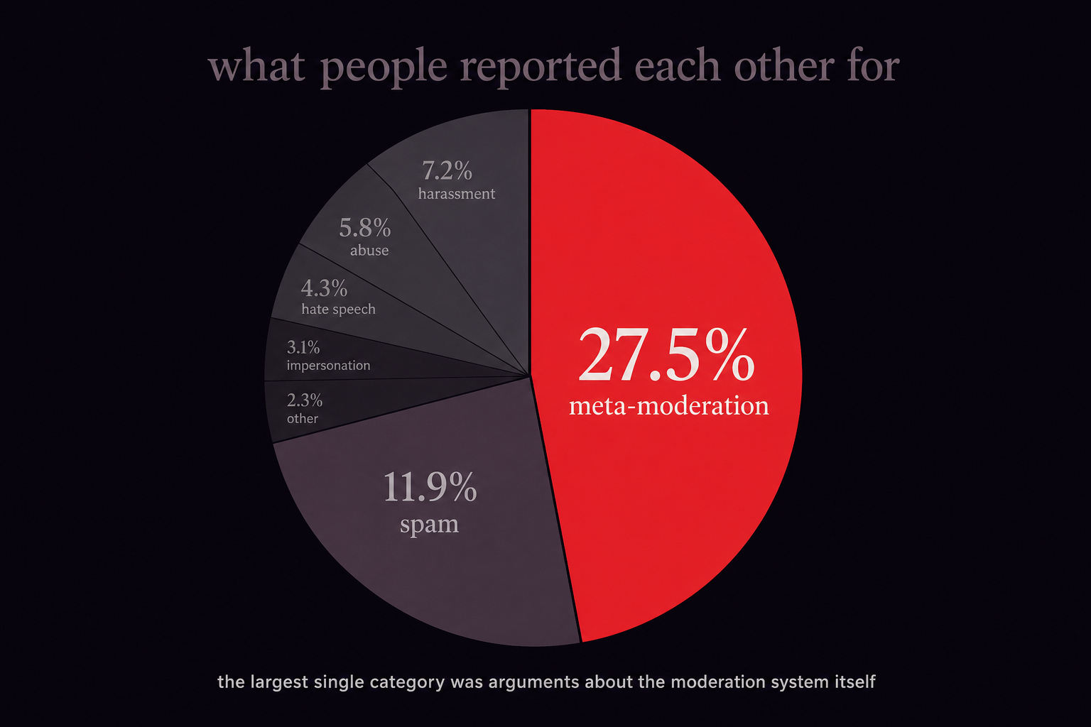 A pie chart of report categories. The largest slice in red is '27.5% meta-moderation'. The next largest is '11.9% spam'. The remaining slices are smaller.