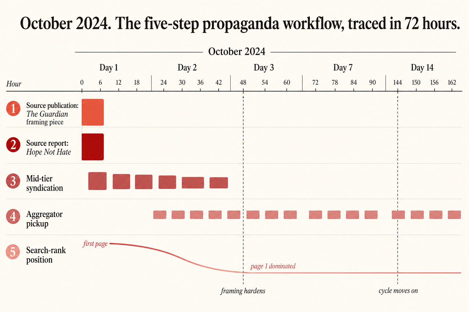 A timeline of October 2024 showing five rows: Source publication (The Guardian framing piece, Day 1), Source report (Hope Not Hate, also Day 1, synchronized), Mid-tier syndication (Day 1-2), Aggregator pickup (Day 2-3), and Search-rank position (descending from first page to page-1-dominated between Day 1 and Day 3). Vertical markers at Day 3 'framing hardens' and Day 14 'cycle moves on'.