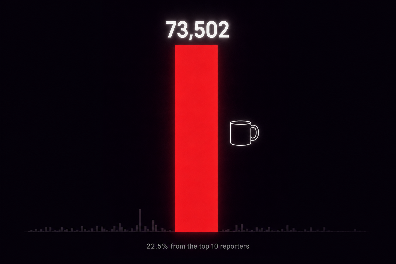 A single tall histogram bar in deep red labeled 73,502, with the caption 22.5% from the top 10 reporters.