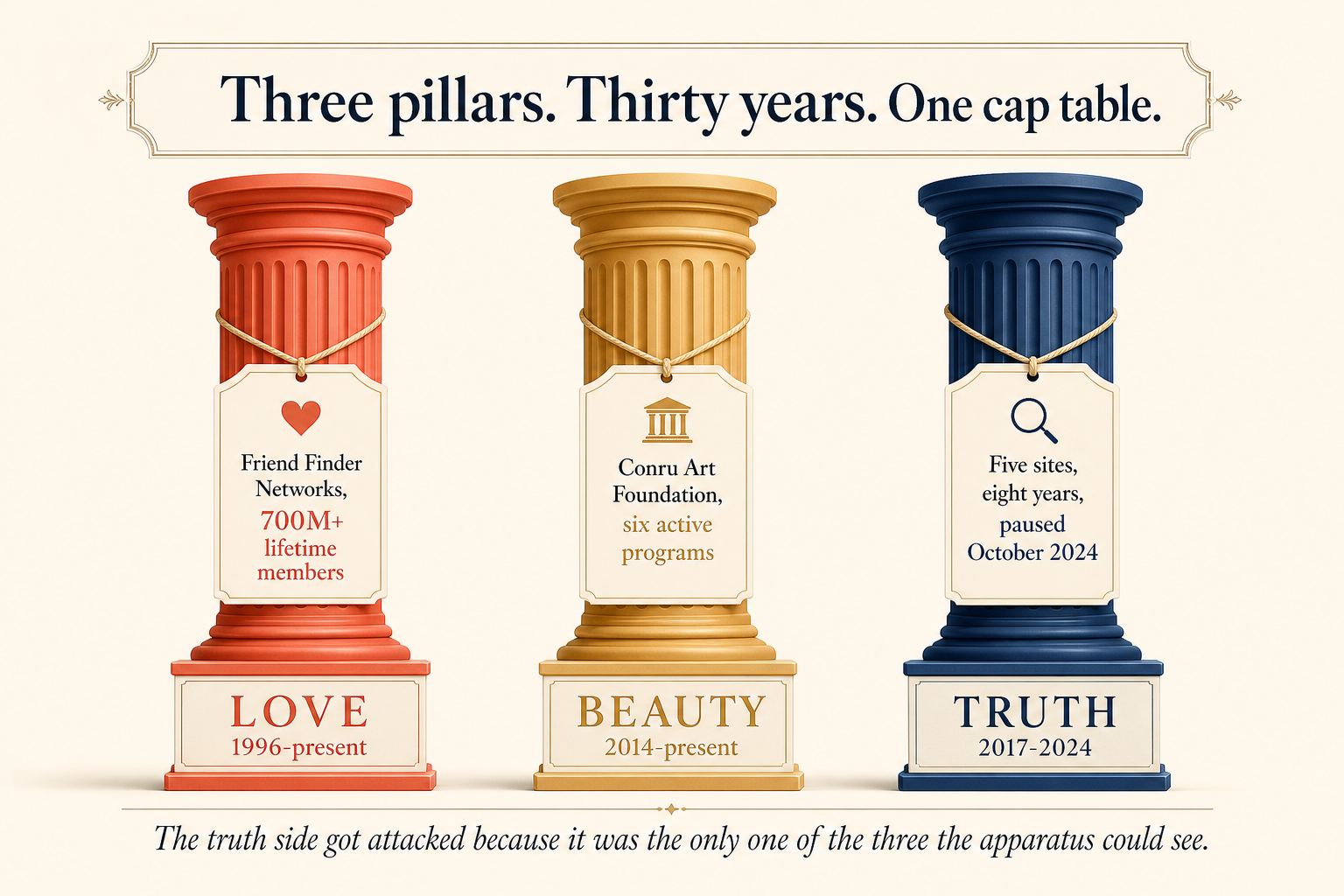 Three pillars side by side: LOVE (1996-present, coral red, Friend Finder Networks over half a billion lifetime registrations), BEAUTY (2014-present, gold, Conru Art Foundation six active programs), TRUTH (2017-2024, navy, five sites paused October 2024). Above: 'Three pillars. Thirty years. One cap table.' Below: 'The truth side got attacked because it was the only one of the three the apparatus could see.'